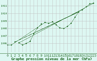 Courbe de la pression atmosphrique pour Lignerolles (03)