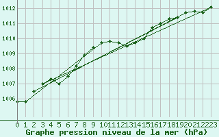 Courbe de la pression atmosphrique pour Waibstadt