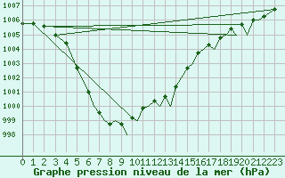 Courbe de la pression atmosphrique pour Bournemouth (UK)