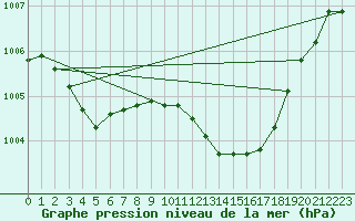 Courbe de la pression atmosphrique pour Sandillon (45)