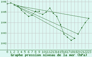 Courbe de la pression atmosphrique pour Beaucroissant (38)