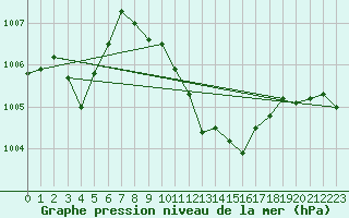 Courbe de la pression atmosphrique pour Locarno-Magadino