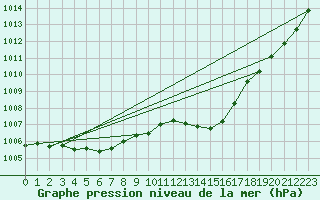 Courbe de la pression atmosphrique pour Le Mans (72)