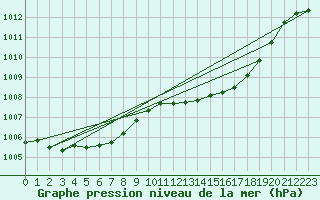 Courbe de la pression atmosphrique pour Engins (38)