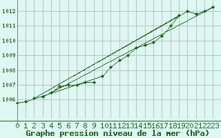 Courbe de la pression atmosphrique pour Floda