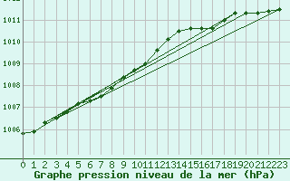 Courbe de la pression atmosphrique pour Svenska Hogarna