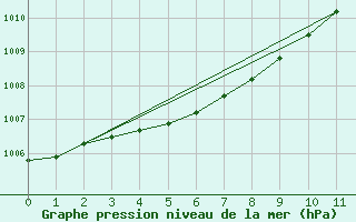 Courbe de la pression atmosphrique pour Albemarle