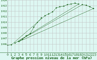 Courbe de la pression atmosphrique pour Cabauw Tower