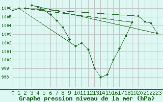 Courbe de la pression atmosphrique pour Leign-les-Bois (86)