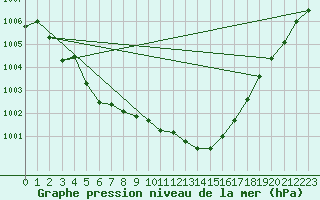 Courbe de la pression atmosphrique pour Cazaux (33)