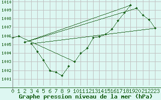 Courbe de la pression atmosphrique pour Xonrupt-Longemer (88)