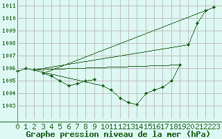 Courbe de la pression atmosphrique pour Castione (Sw)