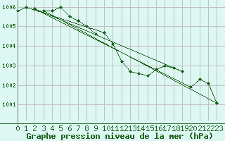 Courbe de la pression atmosphrique pour Marienberg