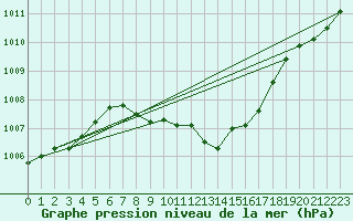 Courbe de la pression atmosphrique pour Kocelovice