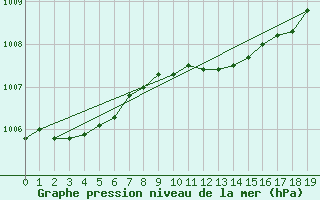 Courbe de la pression atmosphrique pour Vangsnes