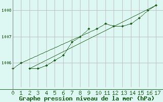 Courbe de la pression atmosphrique pour Vangsnes