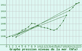 Courbe de la pression atmosphrique pour Neu Ulrichstein