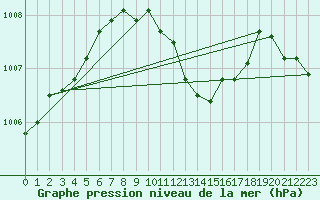 Courbe de la pression atmosphrique pour Melk