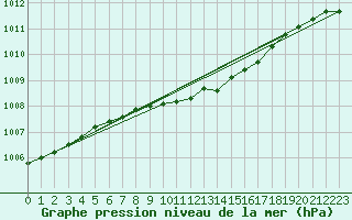 Courbe de la pression atmosphrique pour Nigula