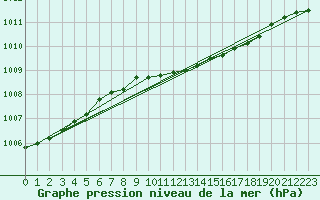 Courbe de la pression atmosphrique pour Tammisaari Jussaro