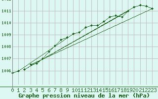 Courbe de la pression atmosphrique pour Portglenone