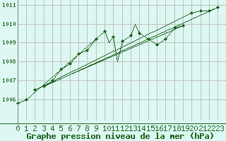 Courbe de la pression atmosphrique pour Wittering