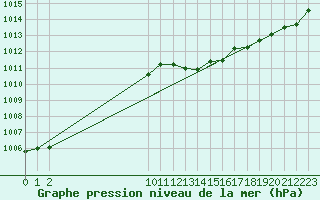 Courbe de la pression atmosphrique pour San Chierlo (It)