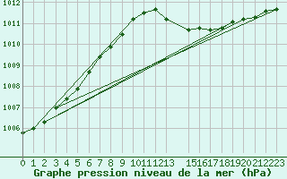 Courbe de la pression atmosphrique pour Ernage (Be)