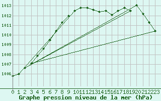 Courbe de la pression atmosphrique pour Lahr (All)