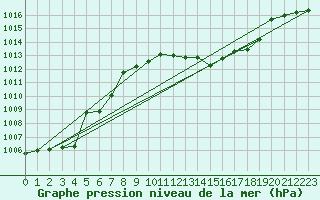 Courbe de la pression atmosphrique pour Capo Bellavista