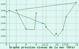 Courbe de la pression atmosphrique pour El Oued