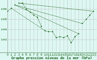 Courbe de la pression atmosphrique pour Tynset Ii