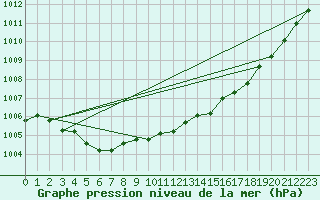 Courbe de la pression atmosphrique pour Chivres (Be)