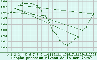 Courbe de la pression atmosphrique pour Muenchen, Flughafen