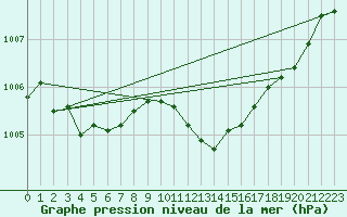 Courbe de la pression atmosphrique pour Besanon (25)