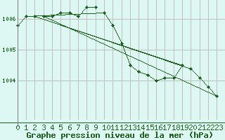 Courbe de la pression atmosphrique pour Axstal