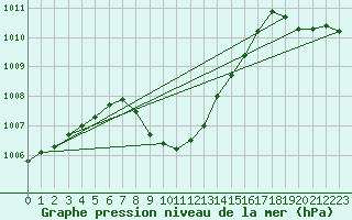 Courbe de la pression atmosphrique pour Dividalen II