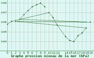 Courbe de la pression atmosphrique pour Sedom