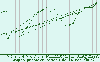 Courbe de la pression atmosphrique pour Tanabru