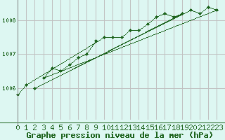 Courbe de la pression atmosphrique pour Pajala