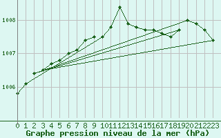 Courbe de la pression atmosphrique pour Hyvinkaa Mutila