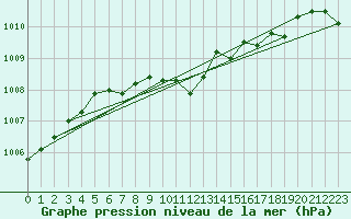 Courbe de la pression atmosphrique pour Joutseno Konnunsuo