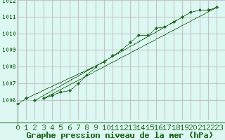 Courbe de la pression atmosphrique pour Fair Isle