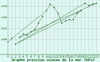 Courbe de la pression atmosphrique pour Hyres (83)