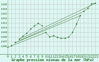 Courbe de la pression atmosphrique pour Weitensfeld