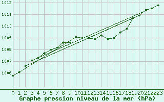 Courbe de la pression atmosphrique pour Gardelegen