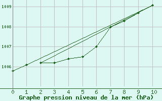 Courbe de la pression atmosphrique pour Obrestad