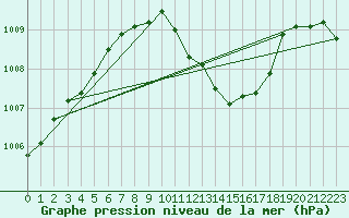 Courbe de la pression atmosphrique pour Hallau