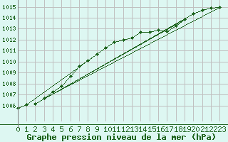 Courbe de la pression atmosphrique pour Waddington