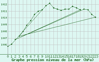 Courbe de la pression atmosphrique pour Constance (All)